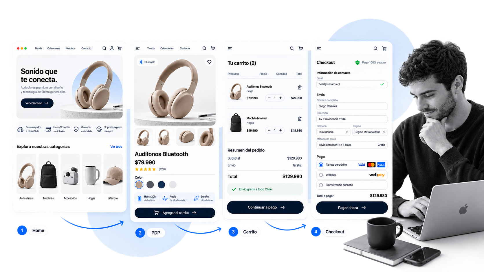 Recorrido eCommerce desde descubrimiento y producto hasta carrito y checkout